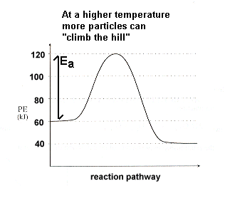 potential energy curve temperature effect