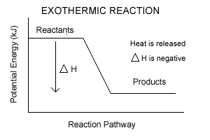 potential energy curve - exothermic reaction