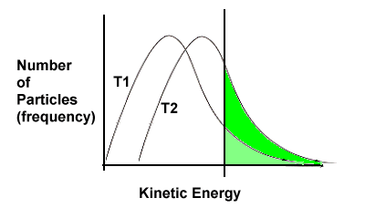 kinetic energy curve effect of temperature