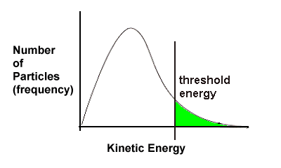 kinetic energy curve and a high threshold energy