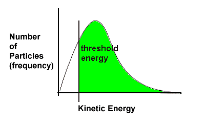 kinetic energy curve and a low threshold energy