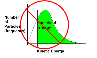 kinetic energy curve effect of temperature - NOT!