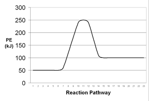 Potential energy curve - fast or slow?