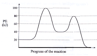 Potential energy curve of a multistep reaction