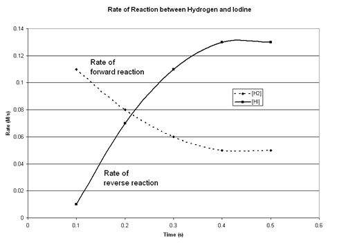 Rate of reaction between hydrogen and iodine