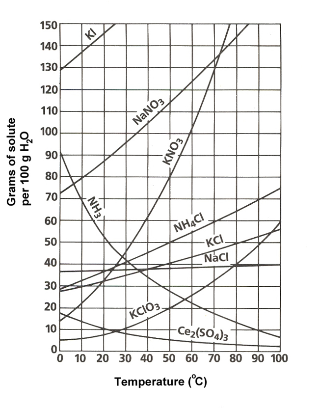 Chemistry 30 Solution Chemistry Solubility Curves