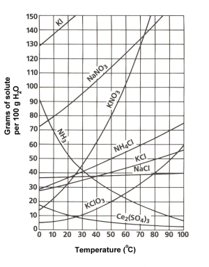 Solubility Curve